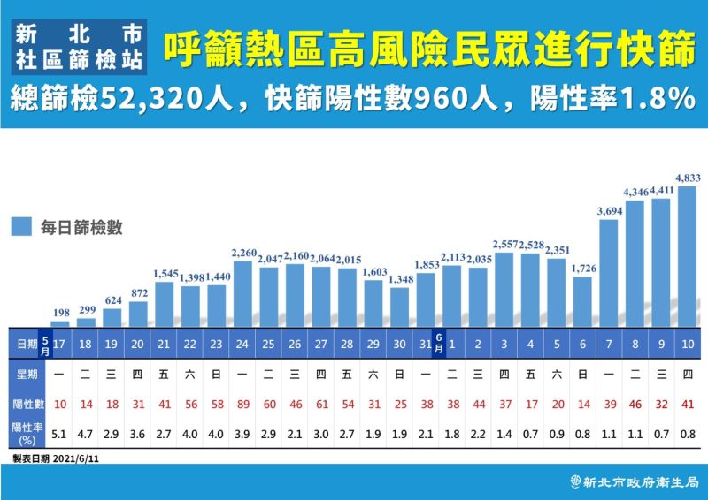 ▲新北市社區篩檢站目前總篩檢人數為52320,陽性率1.8%,篩出960確診者。(圖/新北市政府提供)
