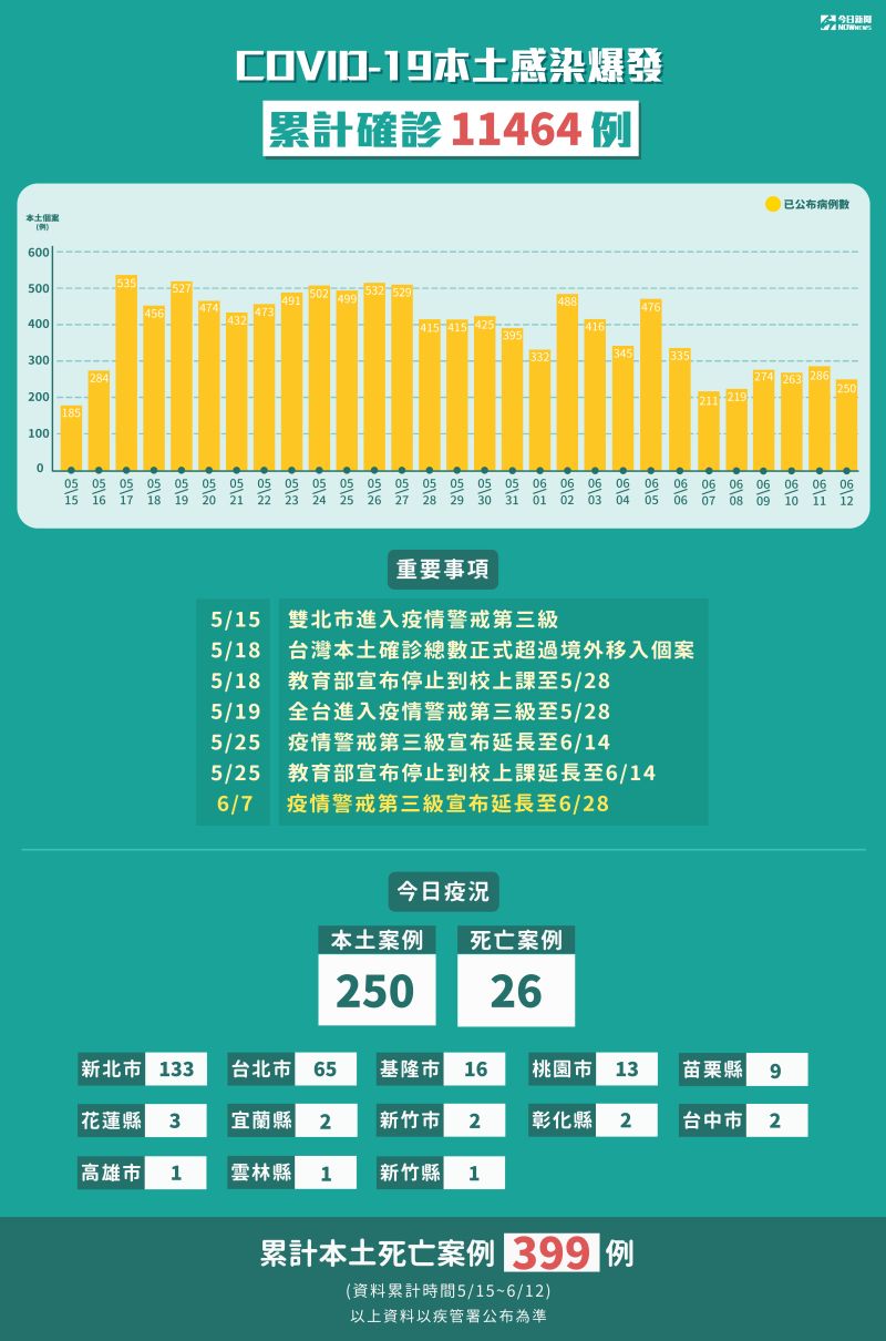 ▲指揮中心今（12）日公布有250例本土，其中新北市133例最多，另外也新增26例死亡。（圖／NOWnews製作）