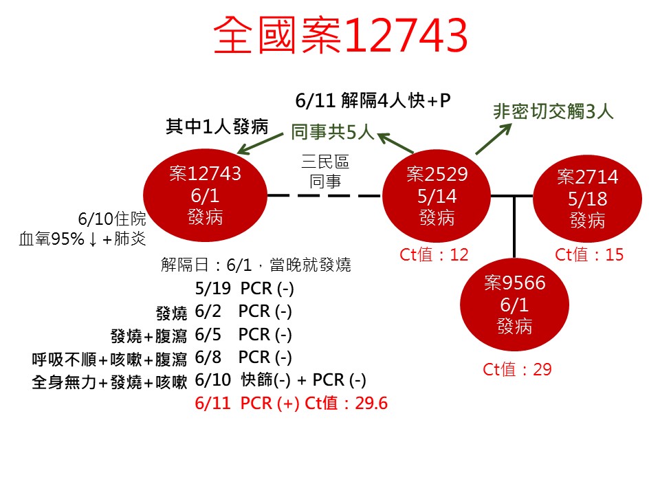 ▲案12743經過5次PCR採檢都是陰性，到第6採才呈現陽性反應。（圖／高雄市政府提供）