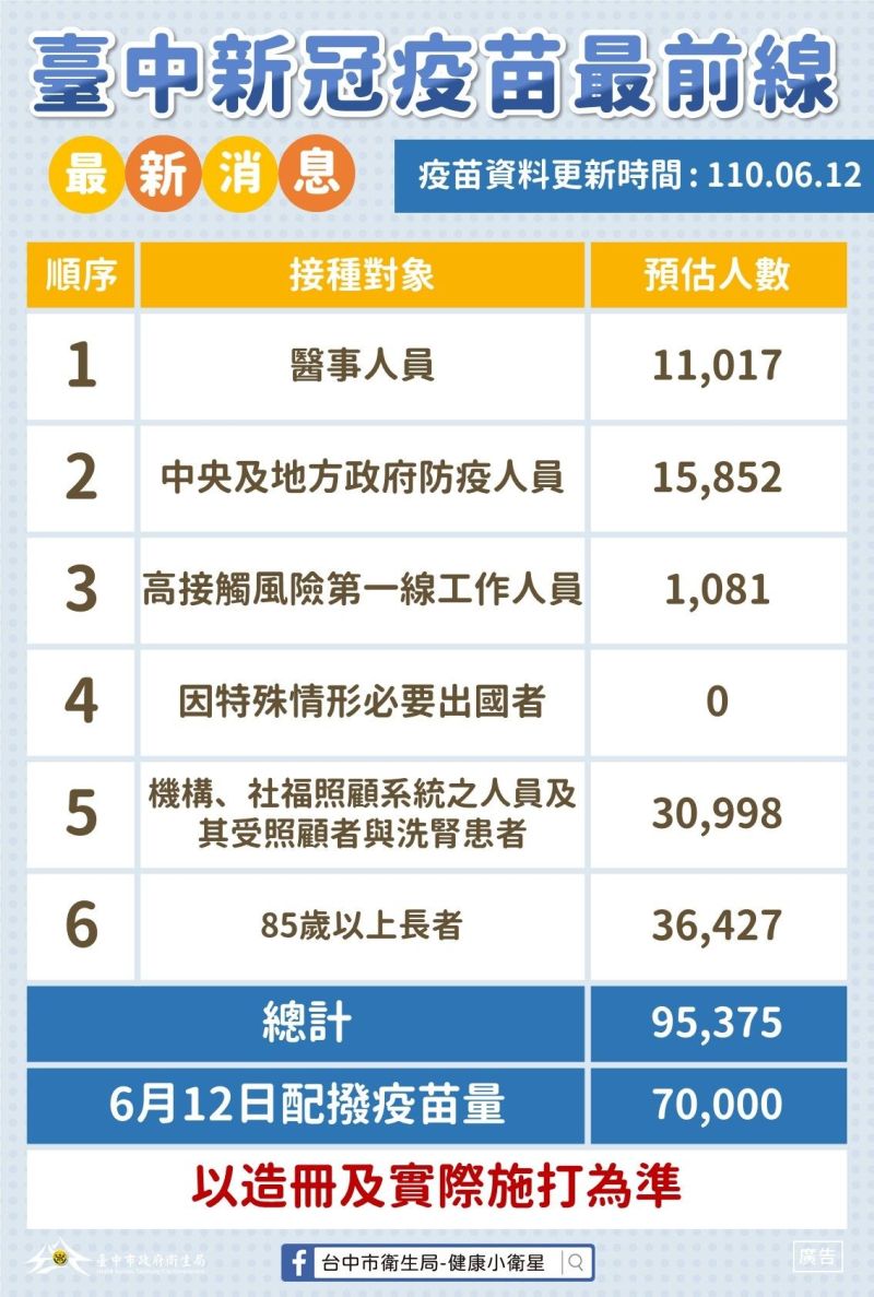 中市獲配7萬劑疫苗　85歲以上攜帶通知單施打
