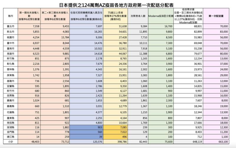▲日本提供之124萬劑AZ疫苗各地方政府第一次配送分配表。（圖／翻攝自衛福部官網）