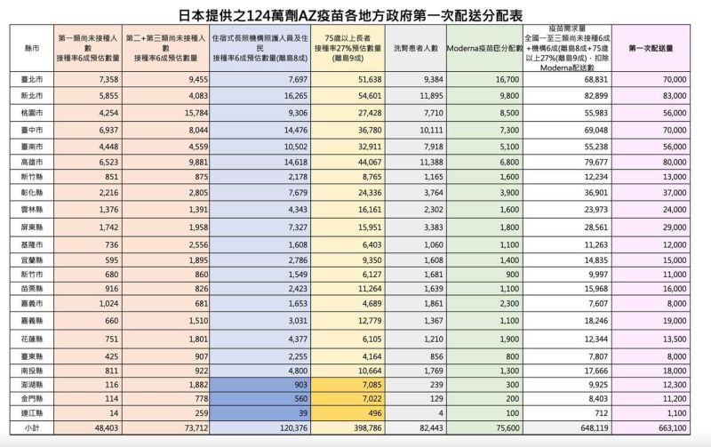 ▲日本提供之124萬劑AZ疫苗各地方政府第一次配送分配表。(圖/翻攝自衛福部官網)