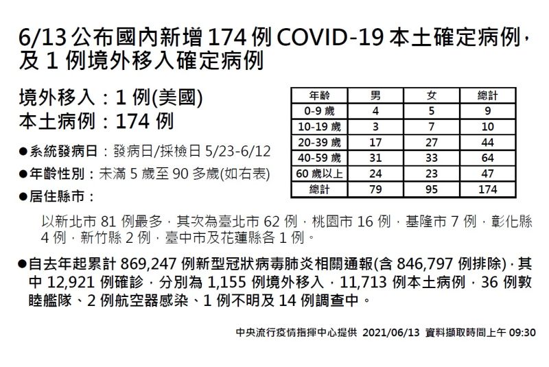 ▲指揮中心今(13)日公布國內疫情最新狀況。(圖/指揮中心提供)