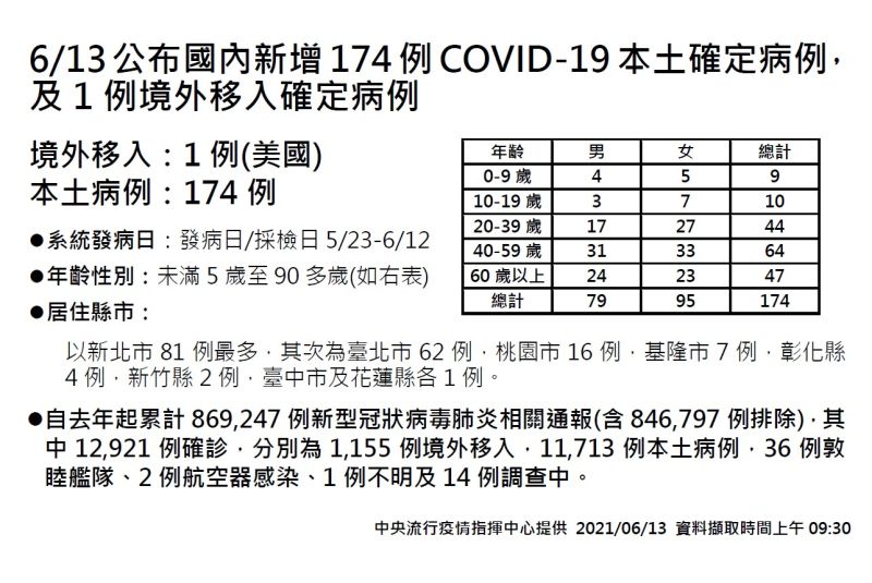 ▲指揮中心今（13）日公布國內疫情最新狀況。（圖／指揮中心提供）