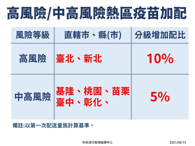 ▲高風險、中高風險地區疫苗加配。(圖/指揮中心提供)