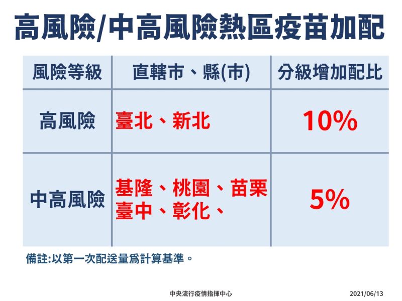 ▲高風險、中高風險地區疫苗加配。（圖／指揮中心提供）