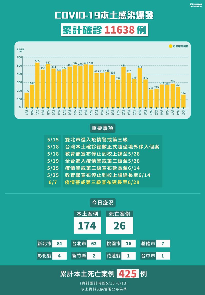 ▲國內新冠肺炎本土感染爆發，累計到13日共確診11638例。（圖/NOWnews製圖）