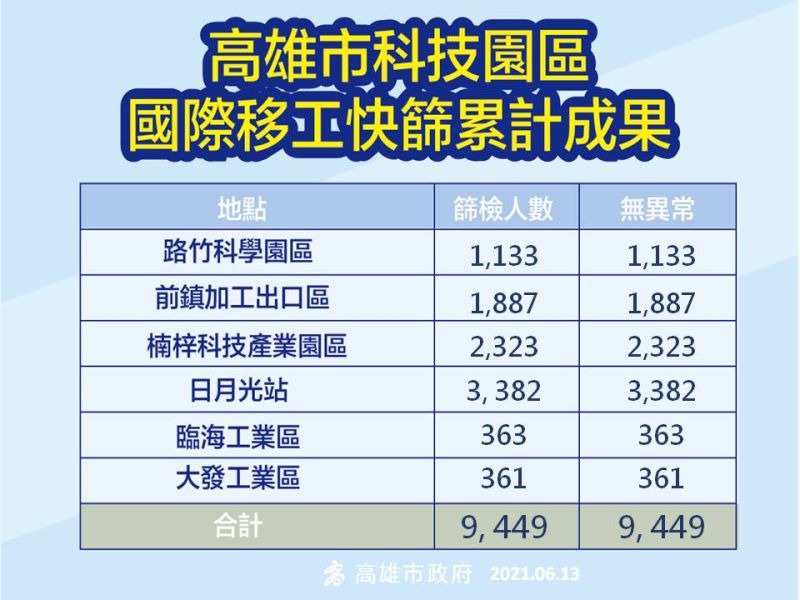 ▲高市外籍移工的快篩部分目前已完成9449人快篩