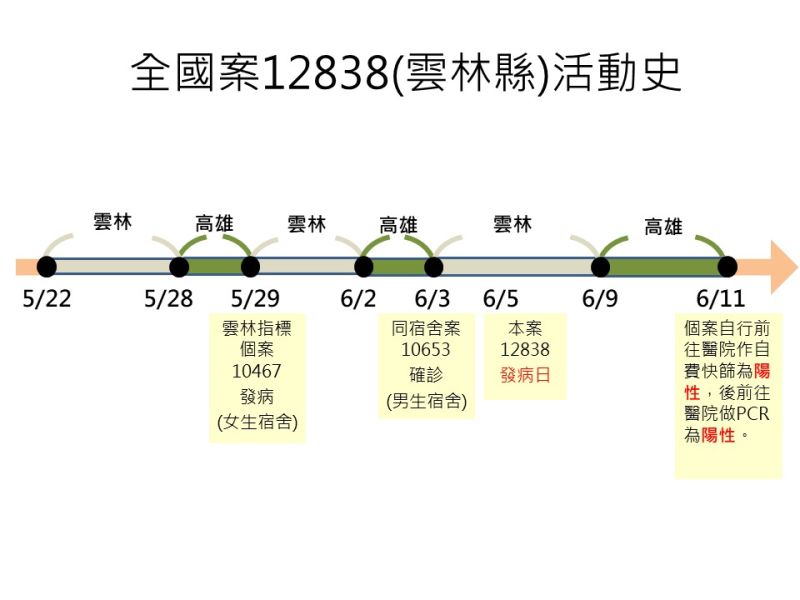 ▲針對案12838在雲林活動史。(圖／高市府提供)