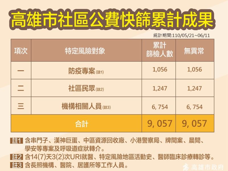 ▲高市社區公費快篩,已完成9057人,也都呈現陰性。(圖/高市府提供)