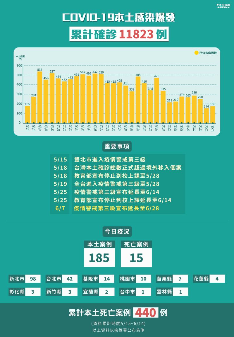 ▲累計至6月14日,全台累計確診11823例。(圖/NOWnews製作)