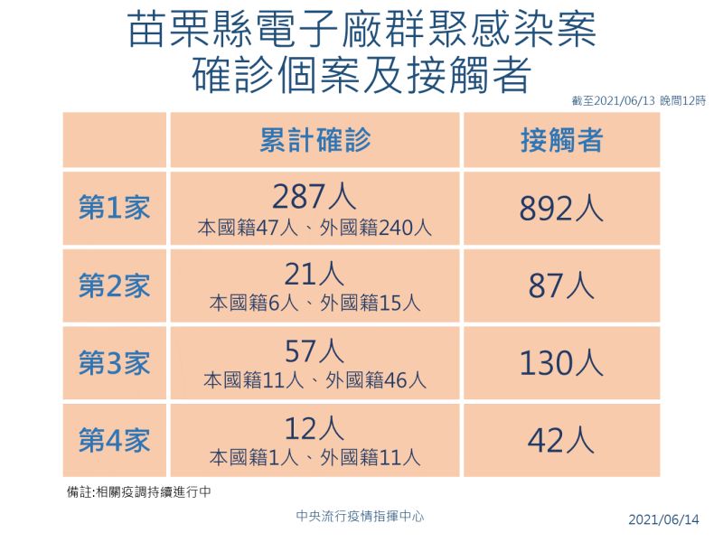 ▲指揮中心公布苗栗4廠群聚感染採檢結果。(圖／指揮中心提供)