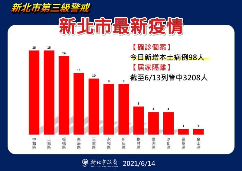 ▲新北市今日新增98例的確診個案,以中和、土城的15例最高,其次為板橋14例,目前有3208人居家隔離。(圖/新北市政府提供)