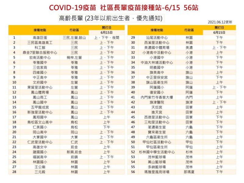 ▲高雄COVID-19疫苗社區長輩接種站，此次開放87歲以上的長輩施打，圖為6月15日的接種地點，共56處。（圖／高雄市政府提供）