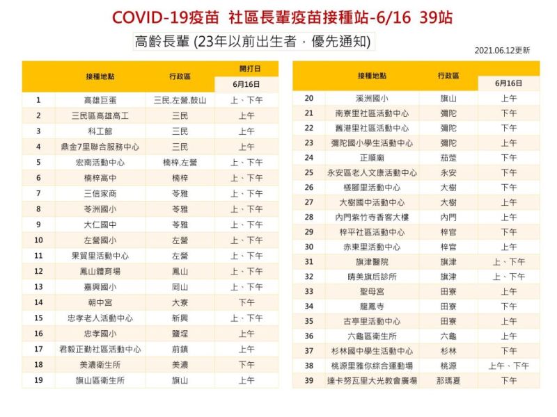 ▲高雄COVID-19疫苗社區長輩接種站，此次開放87歲以上的長輩施打，圖為6月16日的接種地點，共39處。（圖／高雄市政府提供）