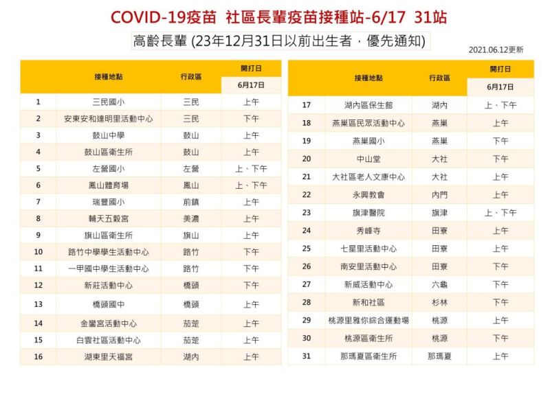 ▲高雄COVID-19疫苗社區長輩接種站，此次開放87歲以上的長輩施打，圖為6月17日的接種地點，共31處。（圖／高雄市政府提供）