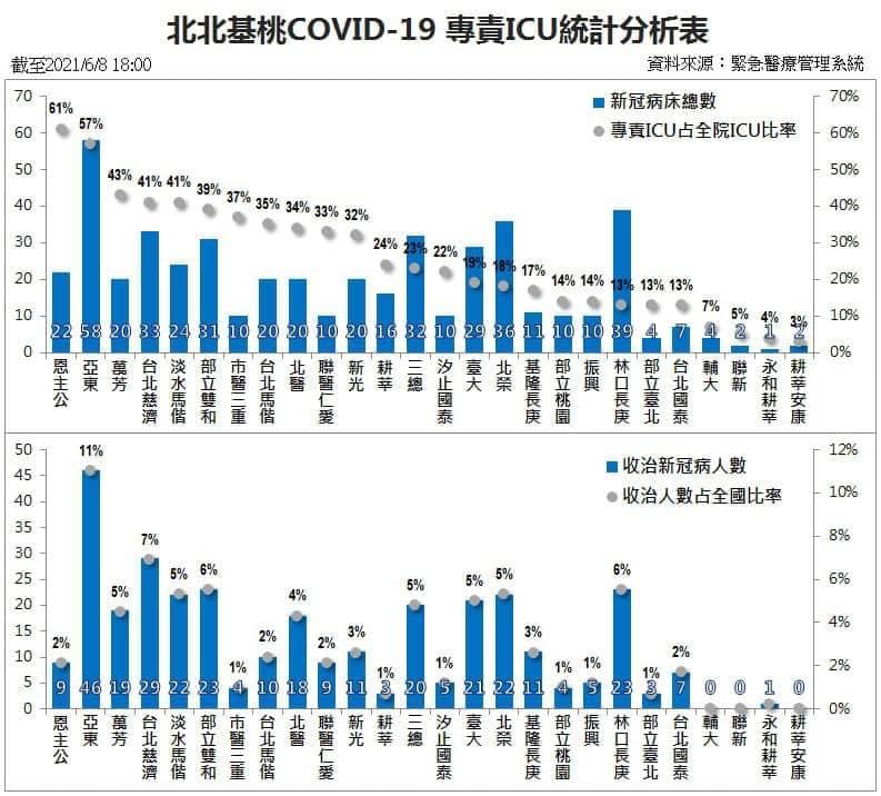 ▲羅一鈞貼出北北基桃新冠肺炎專責ICU統計分表。（圖／翻攝羅一鈞臉書）