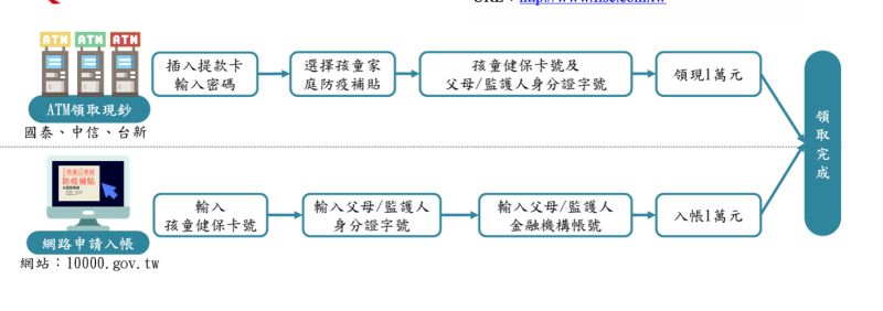 ▲領取1萬元「孩童家庭防疫補貼」,有「網路申請直接入帳」及「ATM領取現鈔」兩項簡便管道。(圖/財金公司提供)