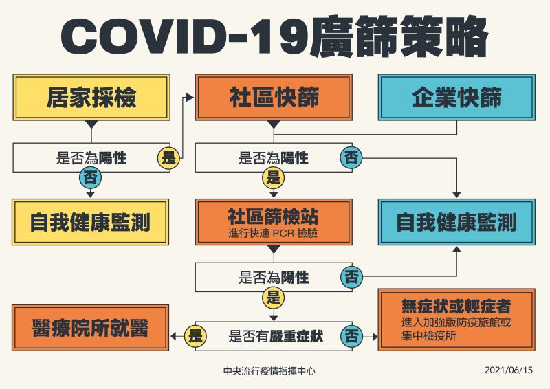 ▲指揮中心公布新冠肺炎廣篩策略。(圖/指揮中心提供)
