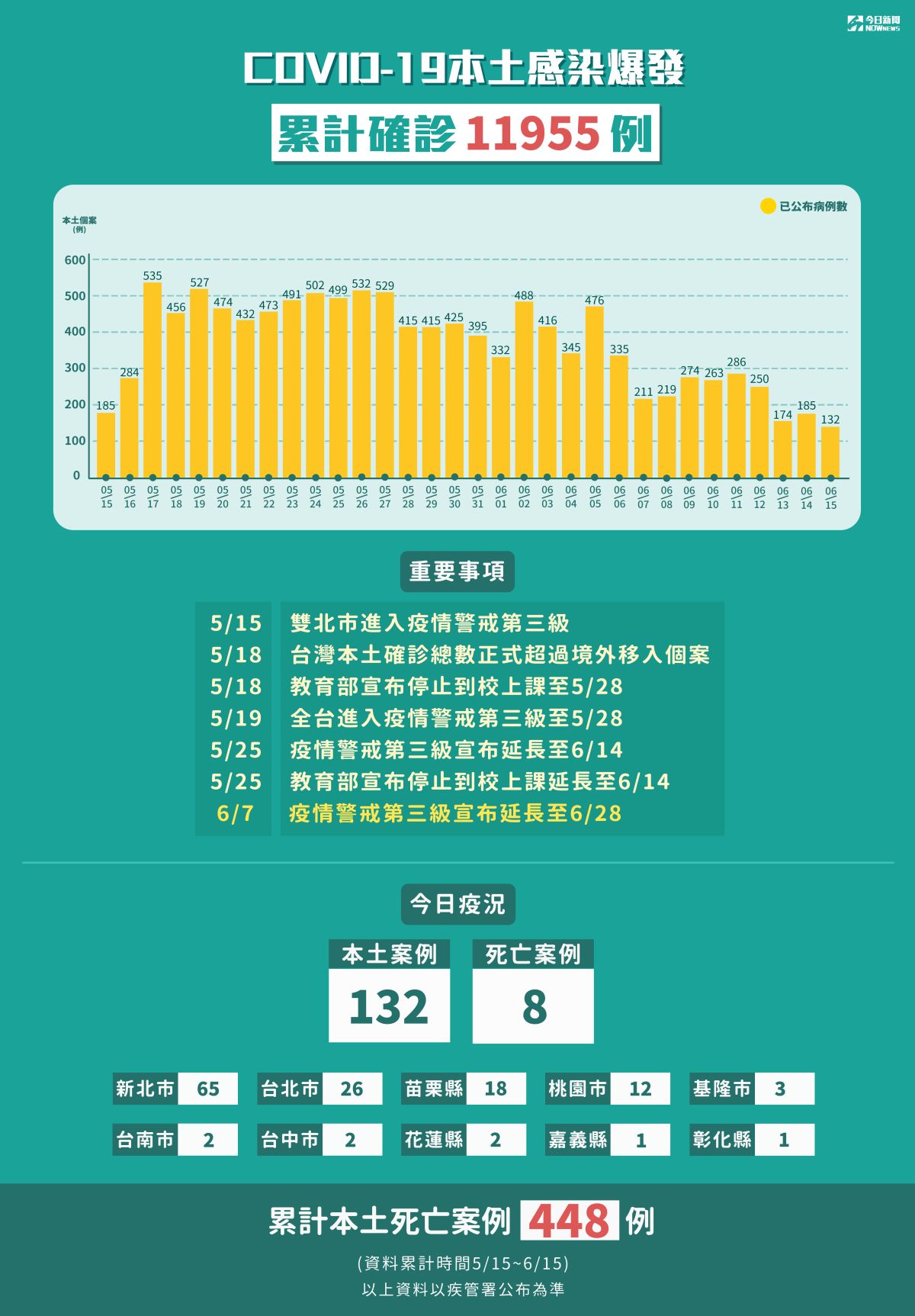 ▲新冠肺炎本土感染爆發，5月15日至6月15日累計確診達11955例。（圖／NOWnews資料照）