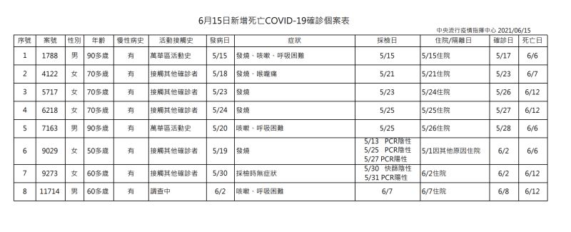 ▲中央流行疫情指揮中心公布6月15日新增8死亡新冠肺炎確診個案表