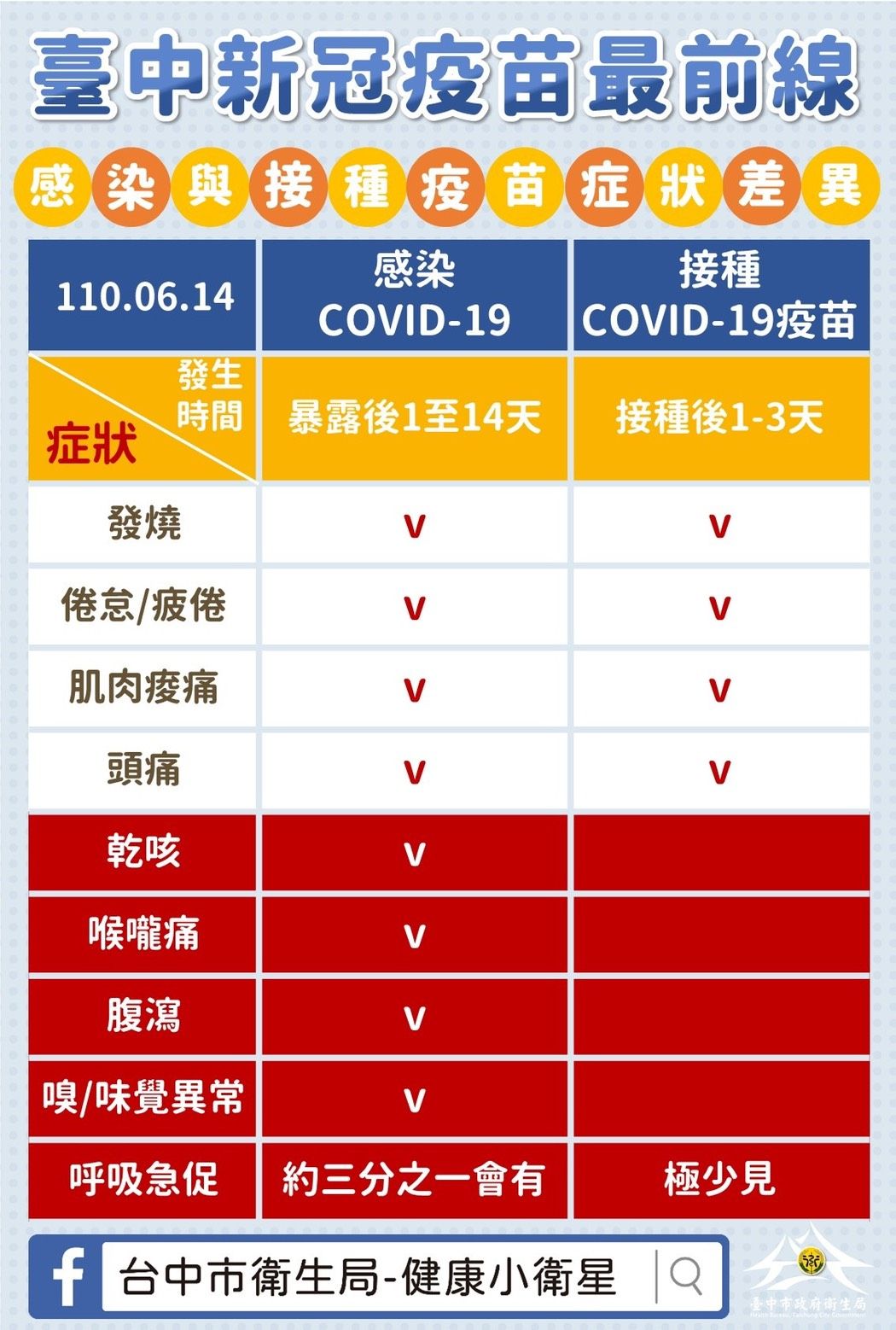 ▲如何區分「接種疫苗不適」及「感染肺炎症狀」(圖／市政府提供2021.6.15)