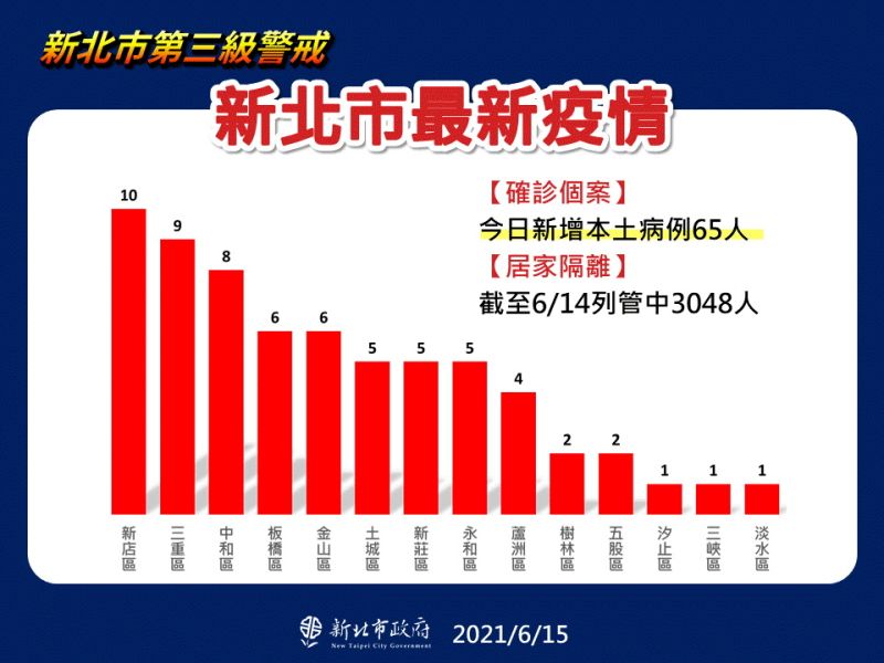 ▲新北市今日新增65例的確診個案，以新店10例最高，其次為三重9例、中和8例，目前有3048人居家隔離。（圖／新北市政府提供）