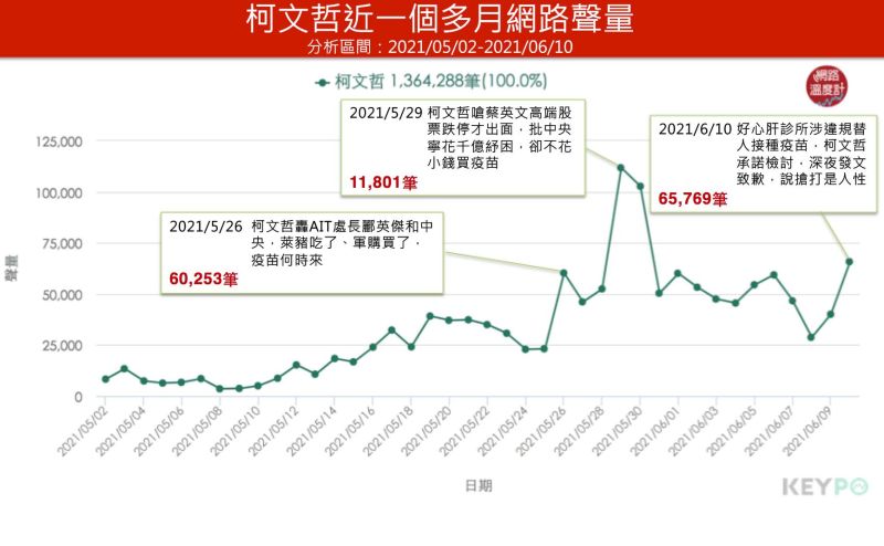 ▲柯文哲近一個月網路聲量（分析時間:2021/05/02~2021/06/11）（圖／網路聲量提供)