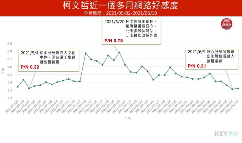 ▲柯文哲近一個月網路好感度。（分析時間:2021/05/02~2021/06/10）（圖／網路溫度計提供）