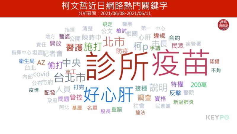 ▲柯文哲近日網路熱門關鍵字。(分析時間:2021/06/08~2021/06/11)(圖/網路溫度計提供)