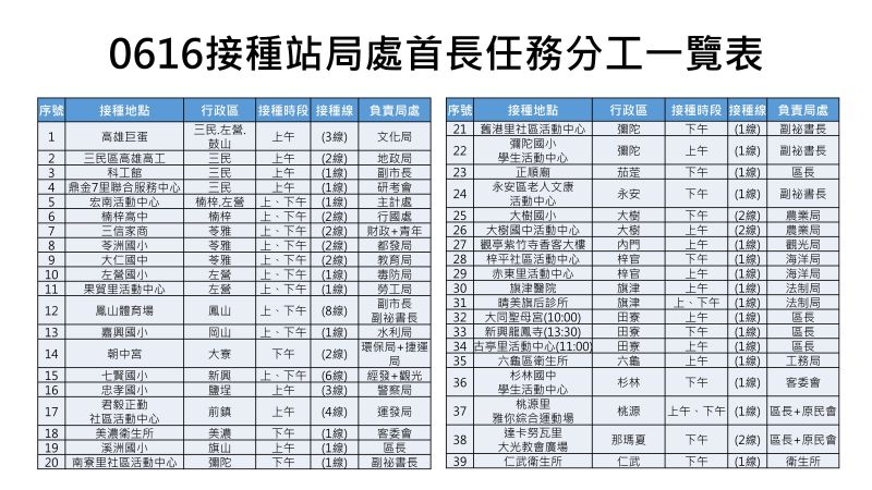 ▲高市府各局處總動員,分別到各接種站了解實際運作情況與需要改善內容。(圖/高市府提供)
