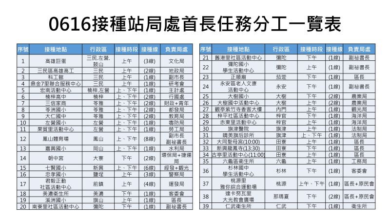 ▲高市府各局處總動員，分別到各接種站了解實際運作情況與需要改善內容。（圖／高市府提供）