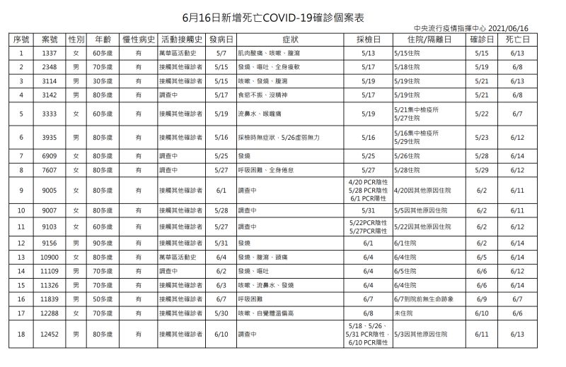 ▲中央流行疫情指揮中心公布6月16日新增18例新冠肺炎（COVID-19）死亡確診個案。（圖／指揮中心提供）