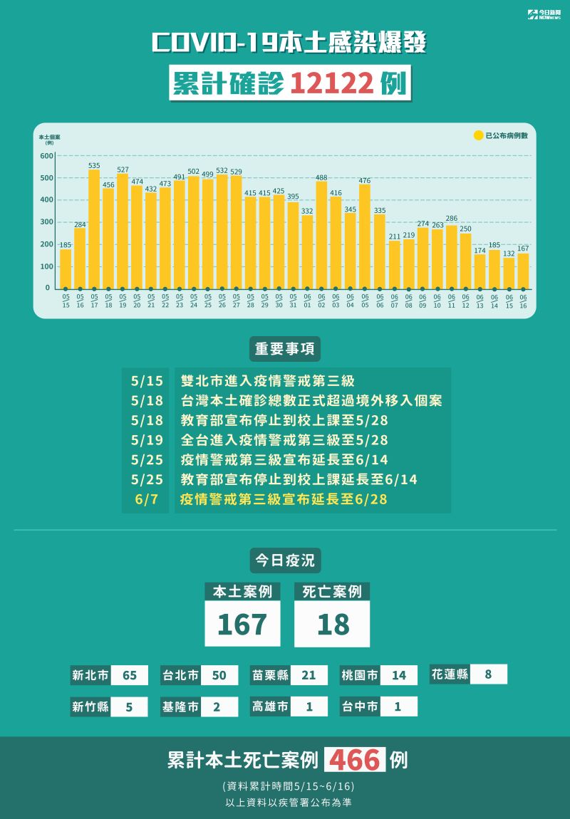 ▲新冠肺炎本土感染爆發，2021年5月15日至6月16日累計確診12122例。（圖／NOWnews製表）