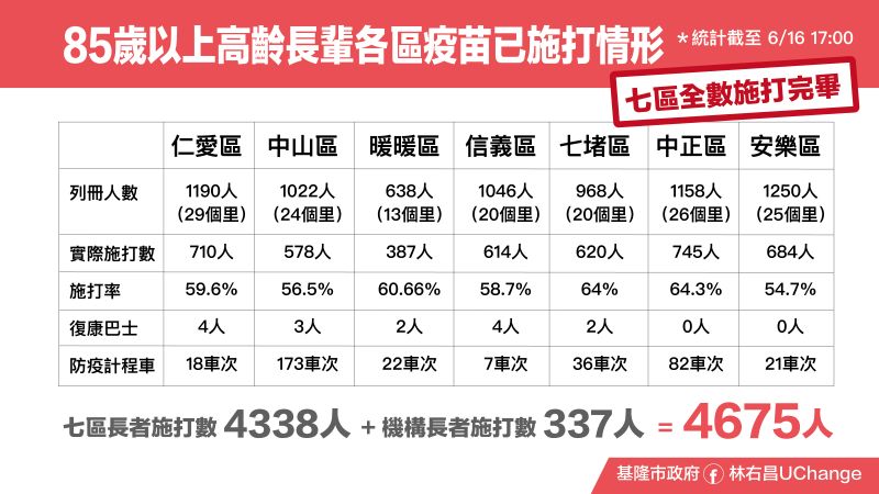 ▲基隆市85歲(原住民75歲)以上長者施打疫苗的作業,已於在今日全數完成。(圖/基隆市政府提供)