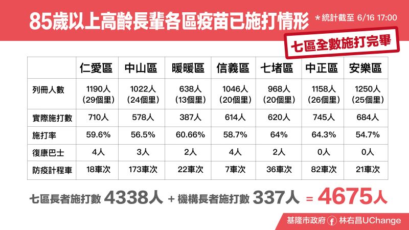 ▲基隆市85歲（原住民75歲）以上長者施打疫苗的作業，已於在今日全數完成。（圖／基隆市政府提供）