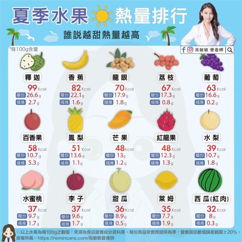 ▲營養師高敏敏分享15種夏季水果的熱量排行。(圖/營養師高敏敏