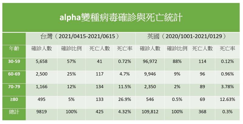 ▲沈政男醫師自製「alpha變種病毒確診與死亡統計」圖表表示，由圖可見，台灣這波alpha病毒疫情的死亡率，大大超過了英國，達到了人家的14倍。（圖／翻攝自沈政男臉書）