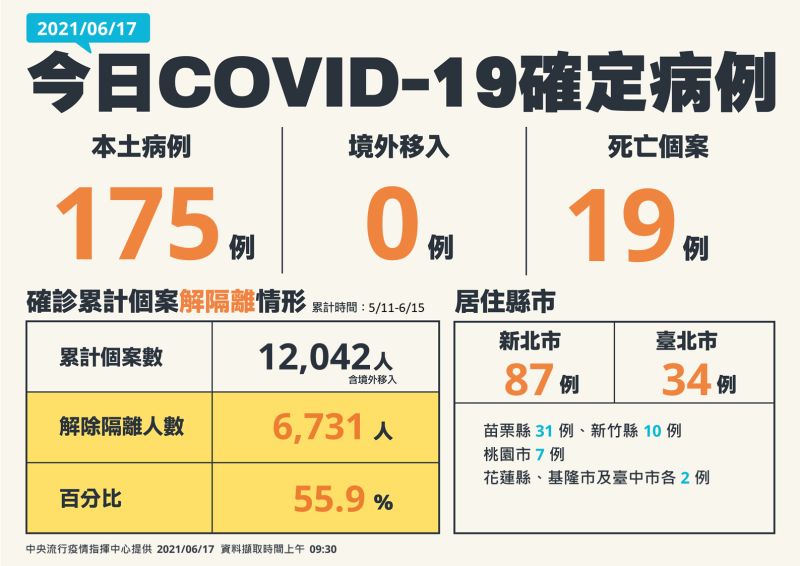 ▲中央流行疫情指揮中心6月17日公布新增新冠肺炎本土確診175例、死亡個案19例。(圖/指揮中心提供)