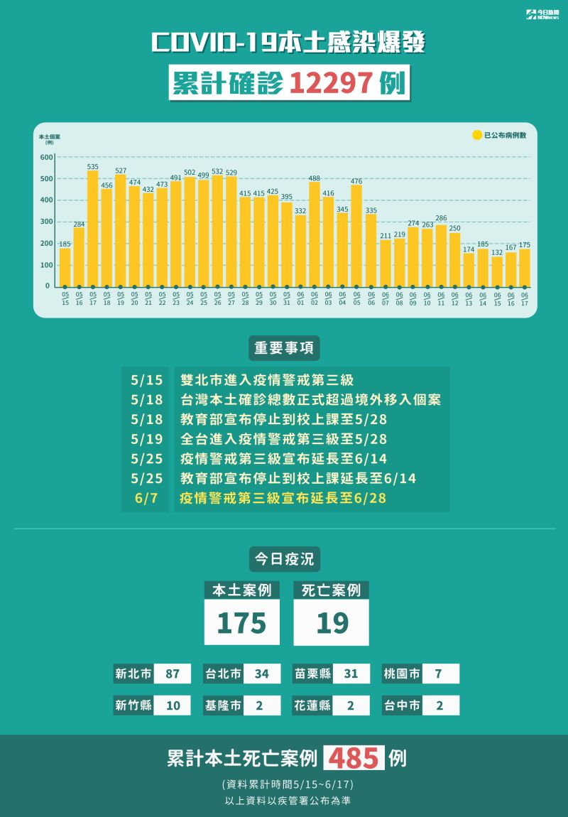 ▲新冠肺炎本土感染爆發,5月15日至6月17日累計確診12297例。(圖/NOWnews製表)