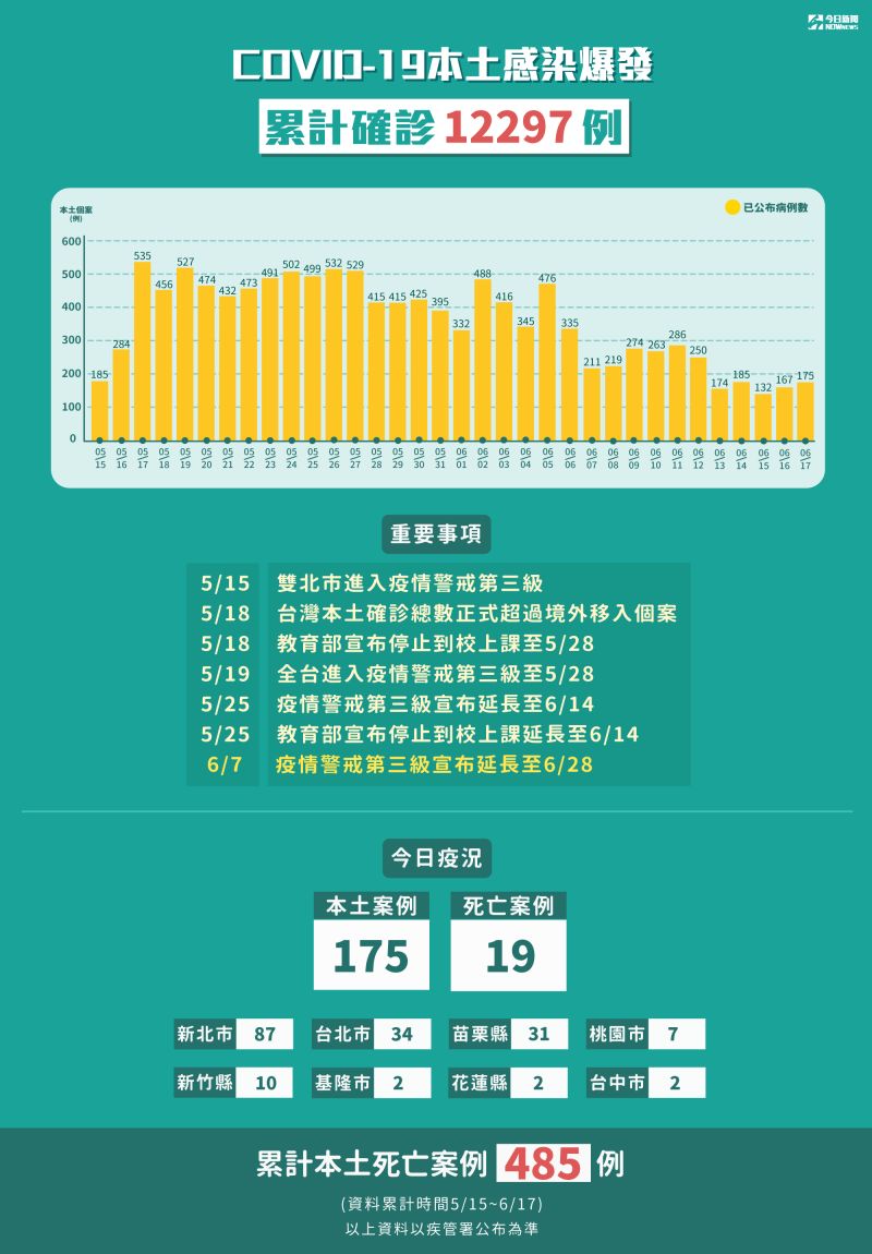 ▲新冠肺炎本土感染爆發，5月15日至6月17日累計確診12297例。（圖／NOWnews製表）