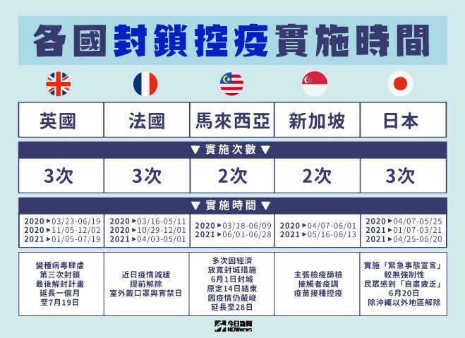 ▲各國多次採取封城控疫,但往往解封又會再次迎來下一波疫情。(圖/NOWnews自製圖)