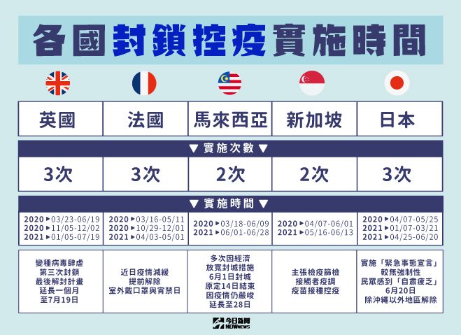 ▲各國多次採取封城控疫，但往往解封又會再次迎來下一波疫情。（圖／NOWnews自製圖）