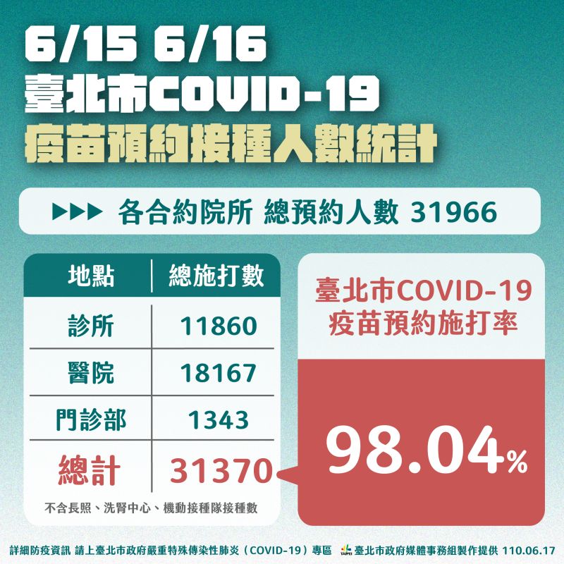 ▲台北市政府公布第一波85歲以上長者預約施打疫苗的狀況，有預約的長者高達98%都有前往施打。（圖／台北市政府提供）