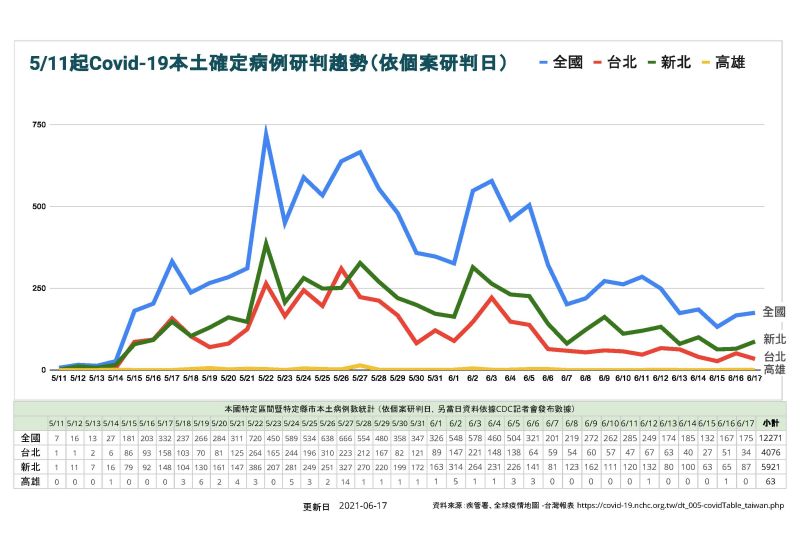 ▲陳其邁指出,全國確診個案從6月13日以後降到200以下,如果希望防疫等級降低,要連續6天確診個案都在100以下。(圖/高雄市政府提供)