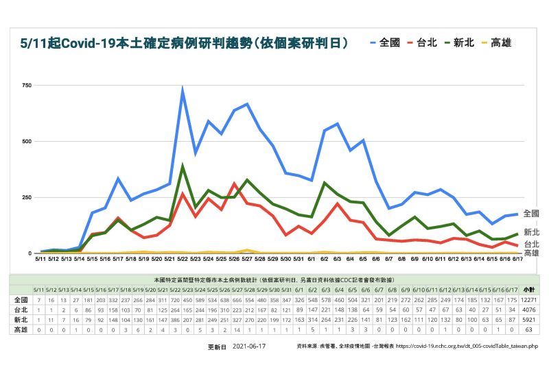 ▲陳其邁指出，全國確診個案從6月13日以後降到200以下，如果希望防疫等級降低，要連續6天確診個案都在100以下。（圖／高雄市政府提供）