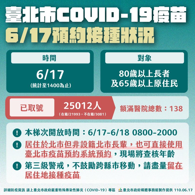 ▲開放第二波80歲以上長者預約施打疫苗後，台北市政府也公布目前預約狀況。（圖／台北市政府提供）