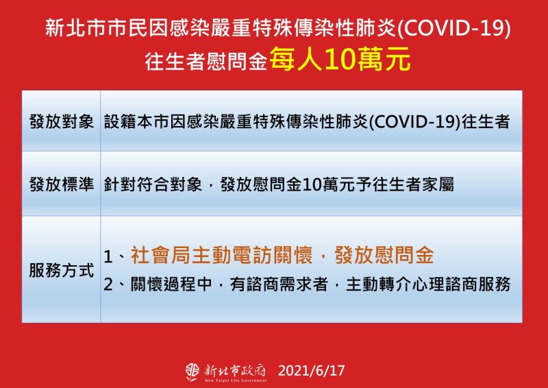 ▲新北市對設籍而染疫的往生者，發放10萬的慰問金，並請社會局主動關懷往生者的家屬。（圖／新北市政府提供）