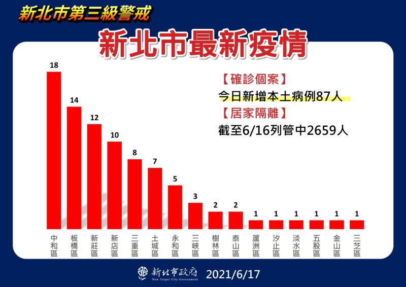 ▲新北市今日新增87例的確診個案,以中和18例最高,其次為板橋14例、新莊12例,目前有2659人居家隔離。(圖/新北市政府提供)