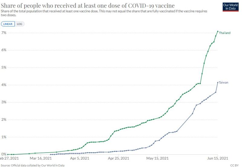 ▲目前泰國民眾至少接種第一劑的比例來到7%，仍是相當低。（圖／Our